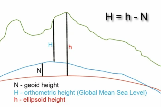 Simple line illustration showing that Topographic Height = Ellipsoidal Height – Geoid Height.