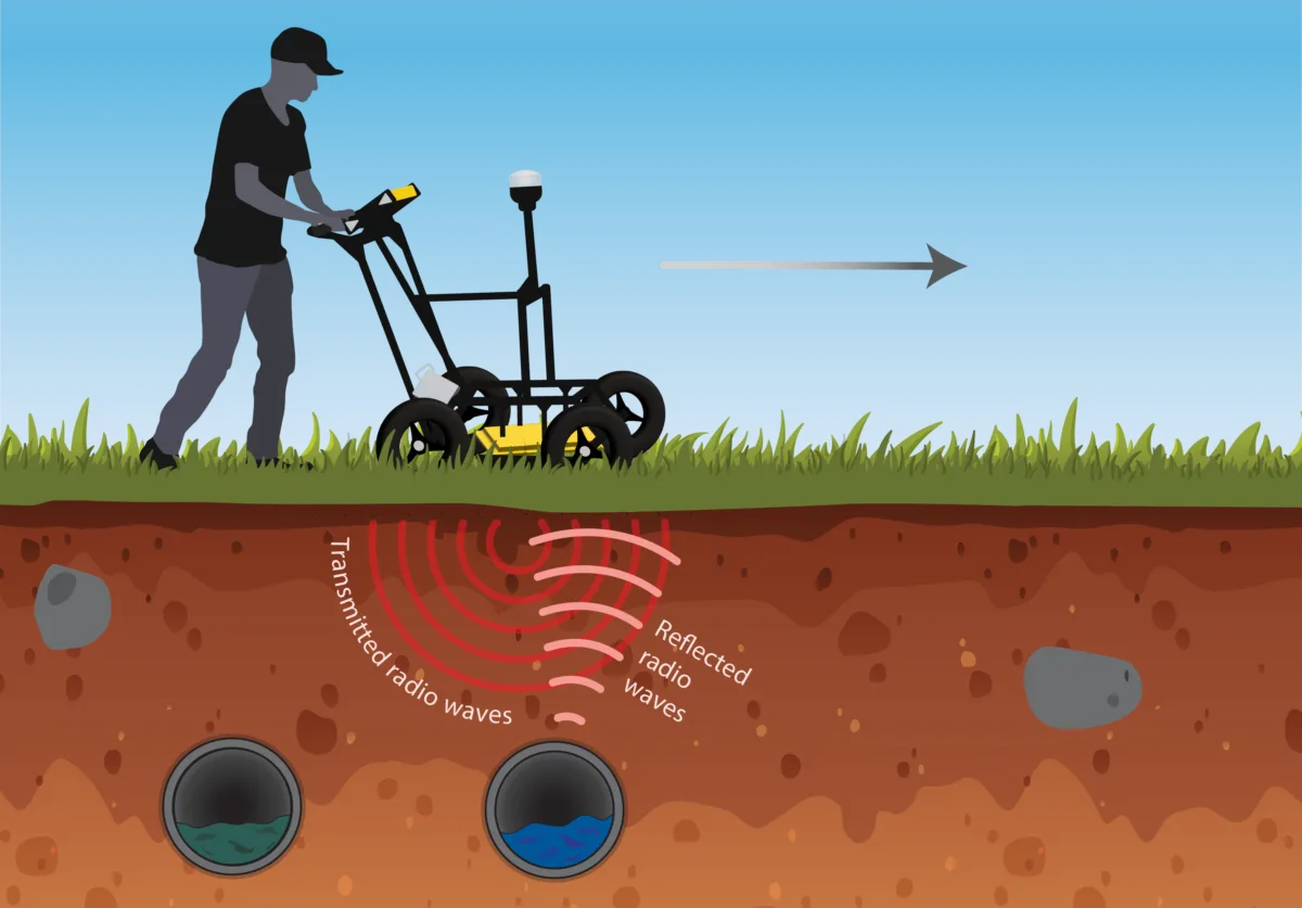 A graphic demonstrating a classic use of GPR. A figure moves left to right, pushing a GPR on the ground's surface. Radio waves extend down from the GPR (with the text "Transmitted radio waves"), where they get deflected off of a water pipe. These waves shoot back up at the GPR (and are labeled with the text "Reflected radio waves").