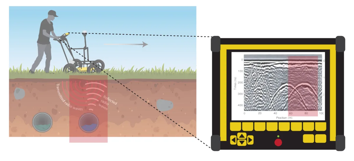 An illustrated figure demonstrating the data readout from a GPR survey. The figure builds on the previous graphic, with a zoomed-in view on the tablet that shows the radargram readout. Multiple upside-down curves (hyperbolas) on the radargram correspond to the multiple pipes that the surveyor has encountered. A red box highlights the current pipe and the corresponding section of the radargram.