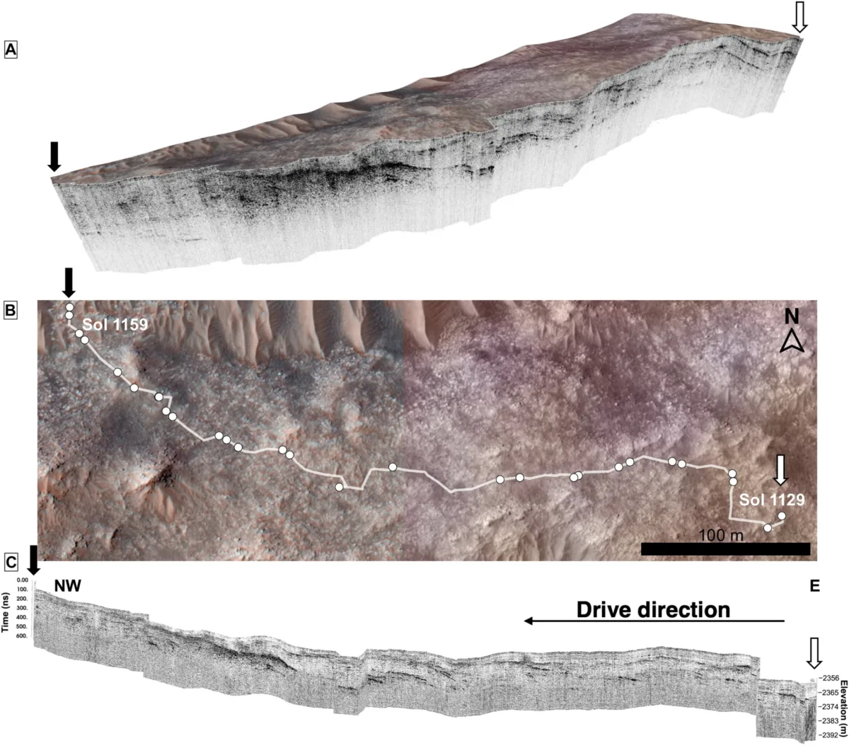 A three-part scientific figure demonstrating different views of the RIMFAX transect and results. The top panel is a 3-D view visualizing the Martian surface and subsurface radargram results. The middle panel is a top-down view of the Martian surface, with a meandering white line marking the path of the RIMFAX transect. The bottom panel is a black-and-white cross-section view of the produced radargram.