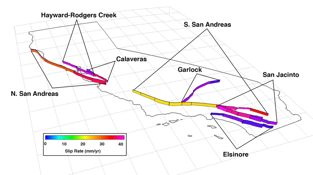 A slightly offset planar map view of California showing the segments of the San Andreas Fault System and associated faults: North San Andreas, Hayward-Rodgers Creek, Calaveras, Garlock, South San Andreas, San Jacinto, and Elsinore. The faults are shown as blocked segments which are colored according to slip rate (mm/yr). The legend shows that blue colors correspond to 0 slip while red/pink colors correlate to slip up to 40 mm/yr.