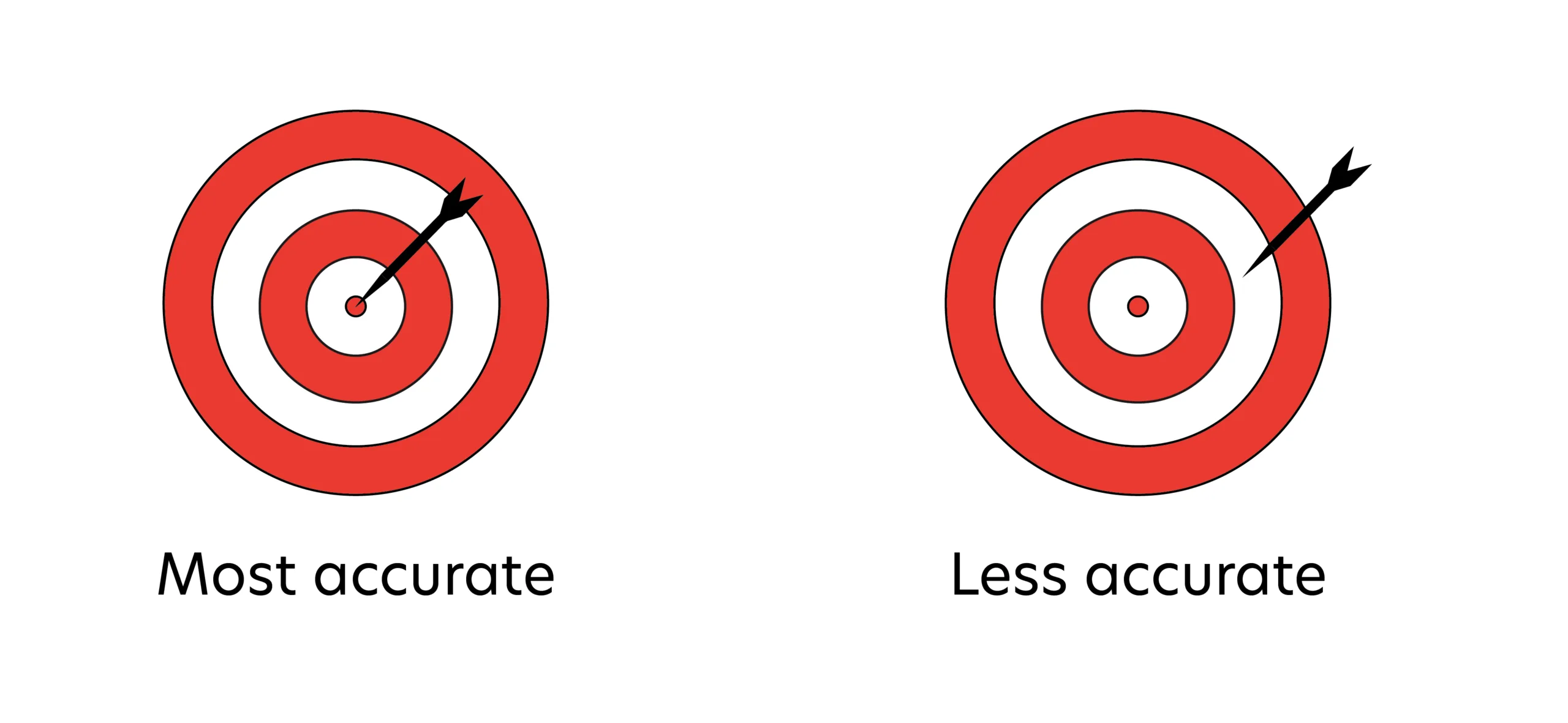 Two images of dartboard, one with an arrow pointing to the center labeled "most accurate", the other with an arrow off to the side labeled "less accurate".