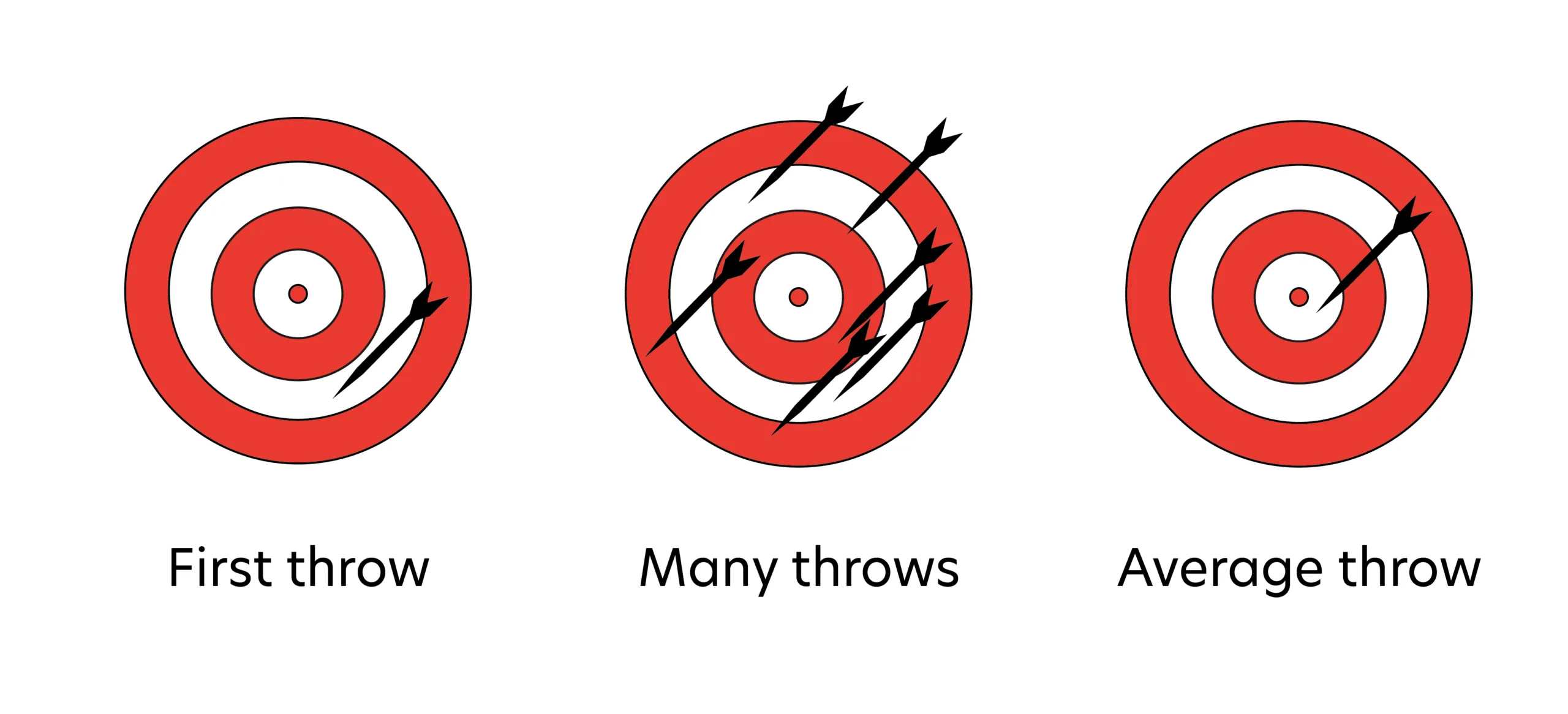 Drawing of three dartboards, one with an arrow near the outer ring labeled "first throw", one with arrows in five locations around the board labeled "many throws", and one with a single arrow near the center labeled "average throw". 