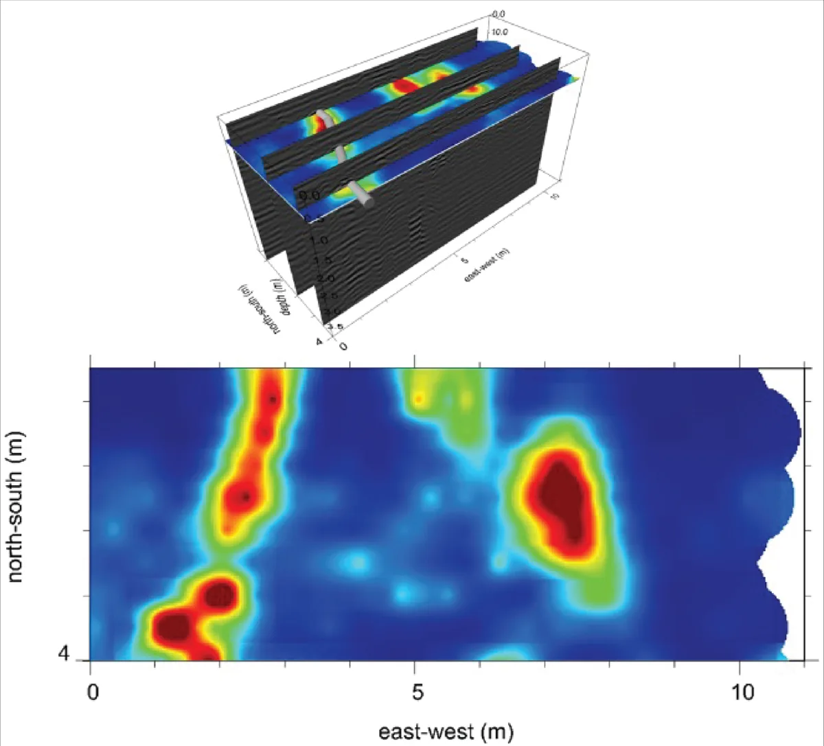 A scientific figure of a GPR depth slice. The top panel shows a 3-D view of a pipe and colored strips, representing various GPR transects, intersecting the pipe. The bottom panel shows a birds-eye view of these various transects combined into a depth slice. The depth slice resembles a "heat map" in a color scheme from blue to red corresponding to the depth and location of subsurface reflectors.