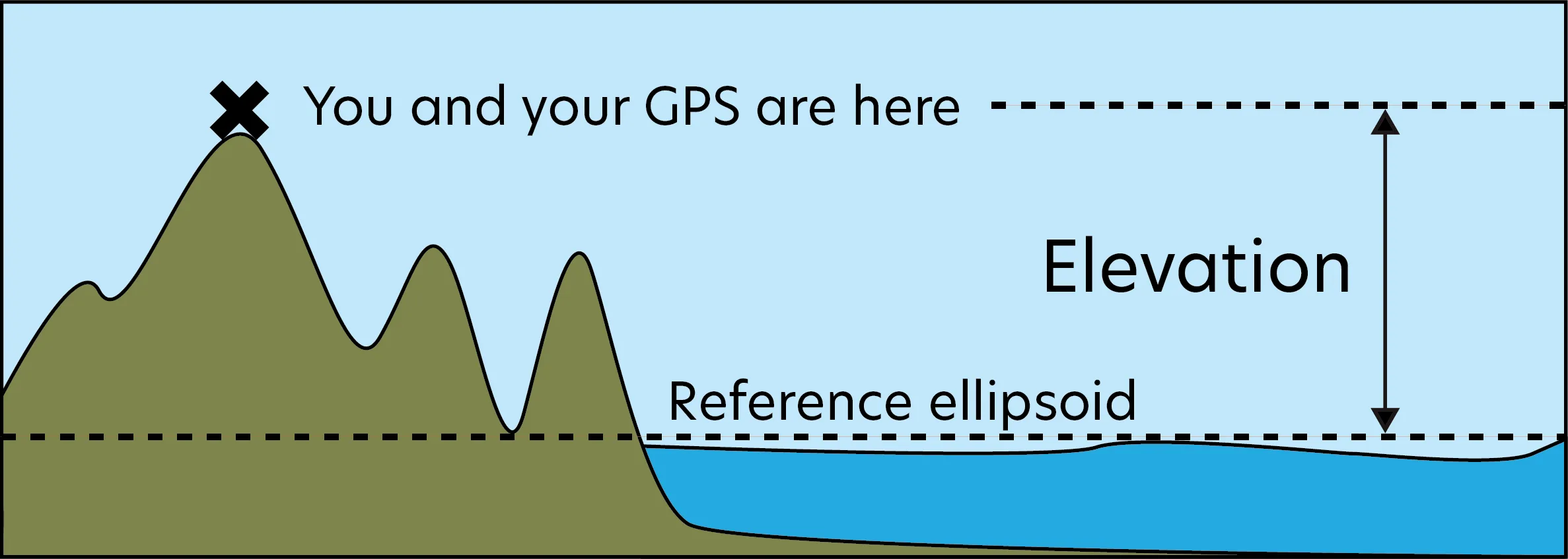 Illustration of a mountain next to the ocean, with an X labeled "you are here" at the peak of the mountain. An arrow labels the vertical distance between the peak of the mountain and the sea level reference ellipsoid as "elevation".
