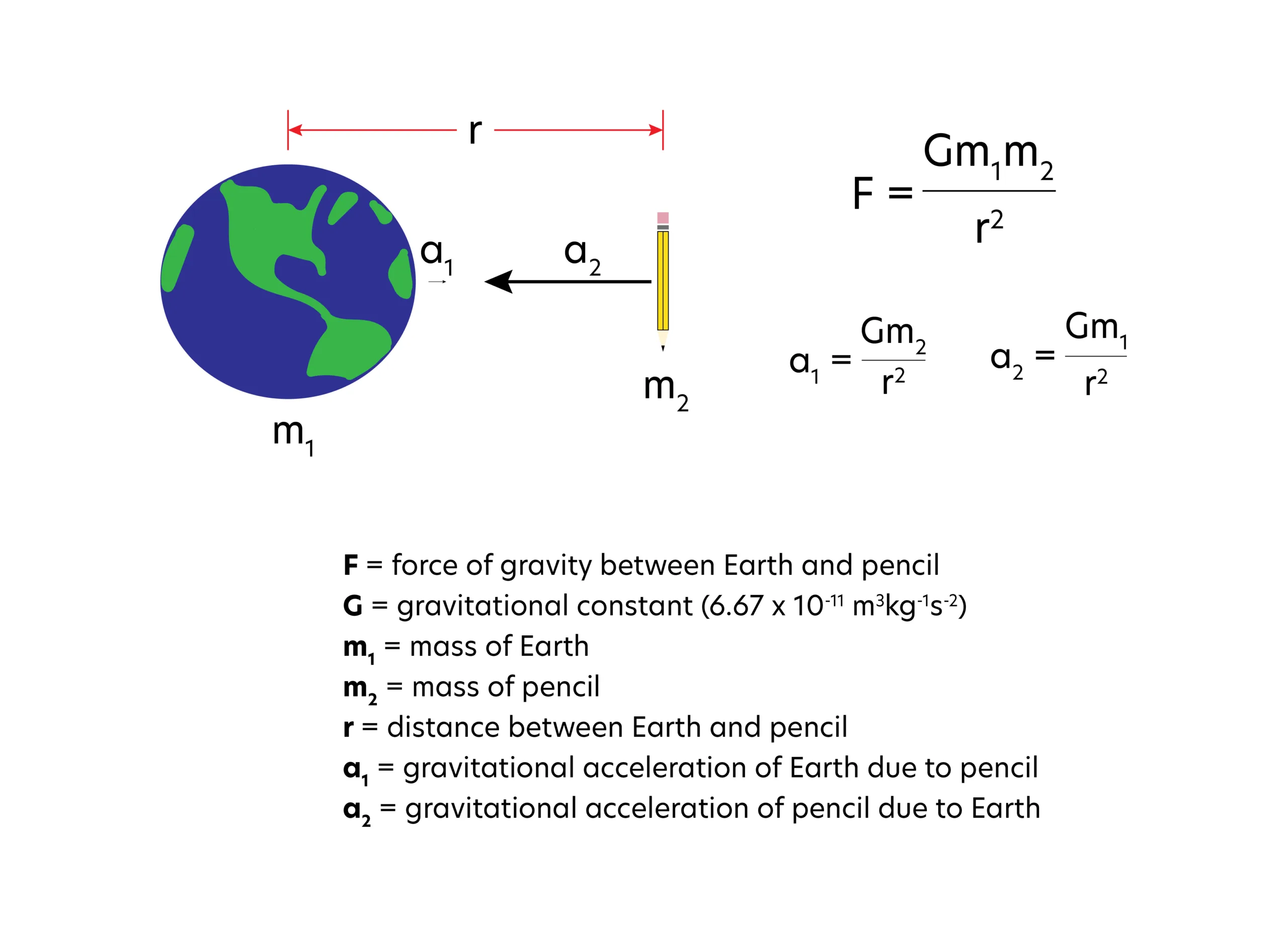 Earth cartoon mentioned above, with several equations. Where F is the force of gravitational attraction between two masses, G is the gravitational constant, r is the distance between two masses, a1 is the acceleration of gravity acting on Earth, and a2 is acceleration of gravity acting on pencil. F=(Gm1m2)/r squared. A1=(Gm2)/r squared. A2=(Gm1)/r squared.