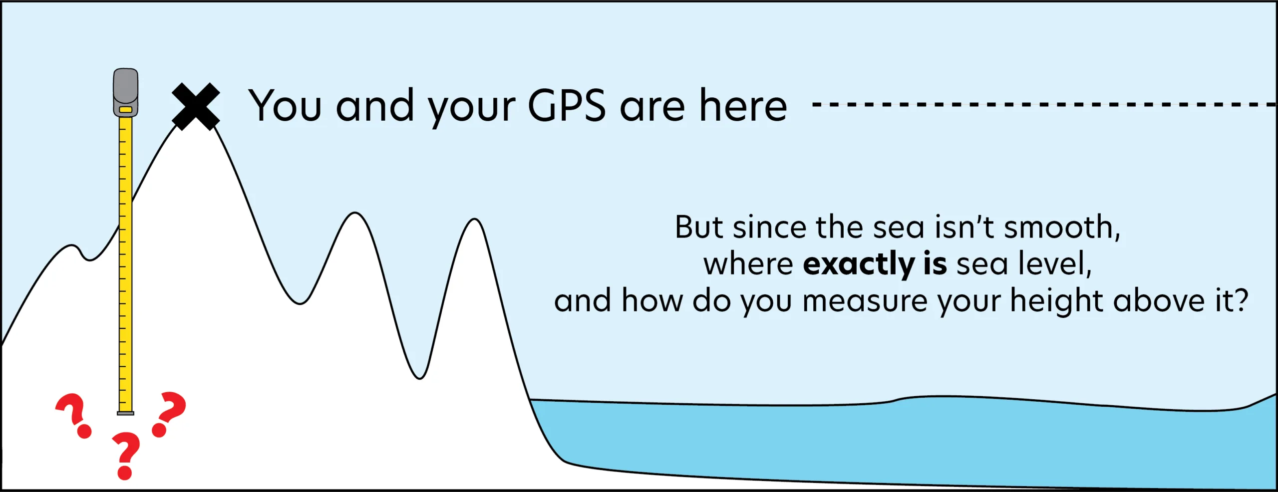 Illustration of mountains next to the ocean, with an X at the peak marked "You and your GPS are here". A tape measure extends downward, and text reads "But since the sea isn't smooth, where exactly is sea level, and how do you measure your height above it?"