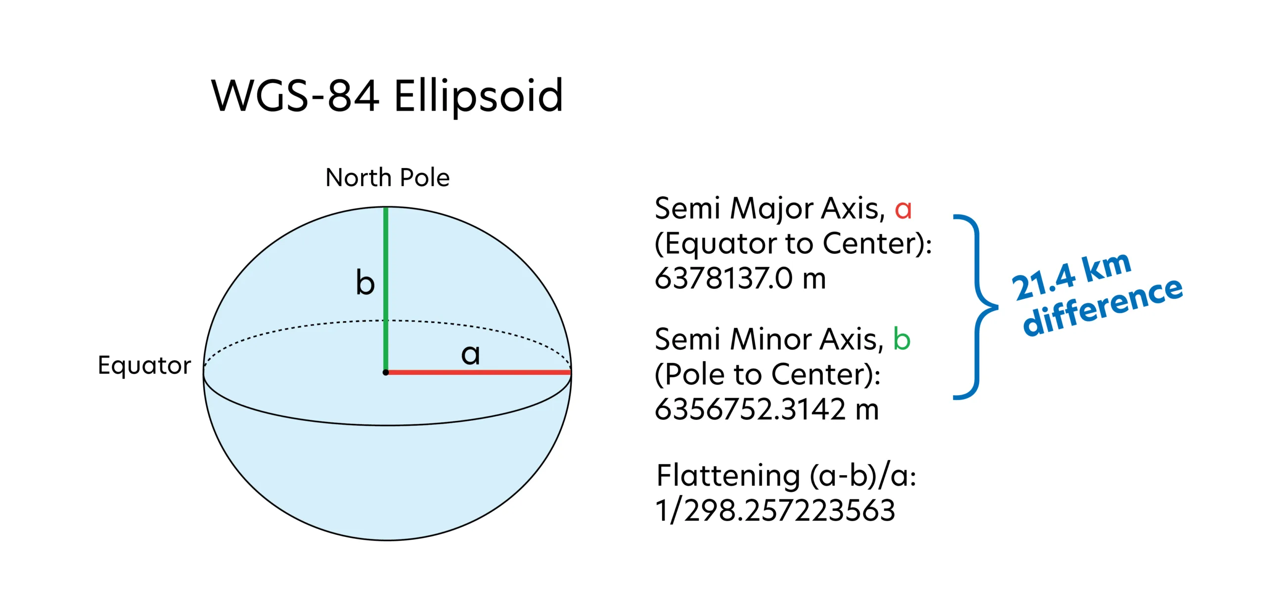 Figure of the Earth labeling the North Pole and Equator. The text says Semi Major Axis (a) equator to center: 6378137.0 meters. Semi Minor Axis (b) Pole to Center: 6356752.3142 meters. Flattening (f), (a-b)/a: 1/298.257223563.