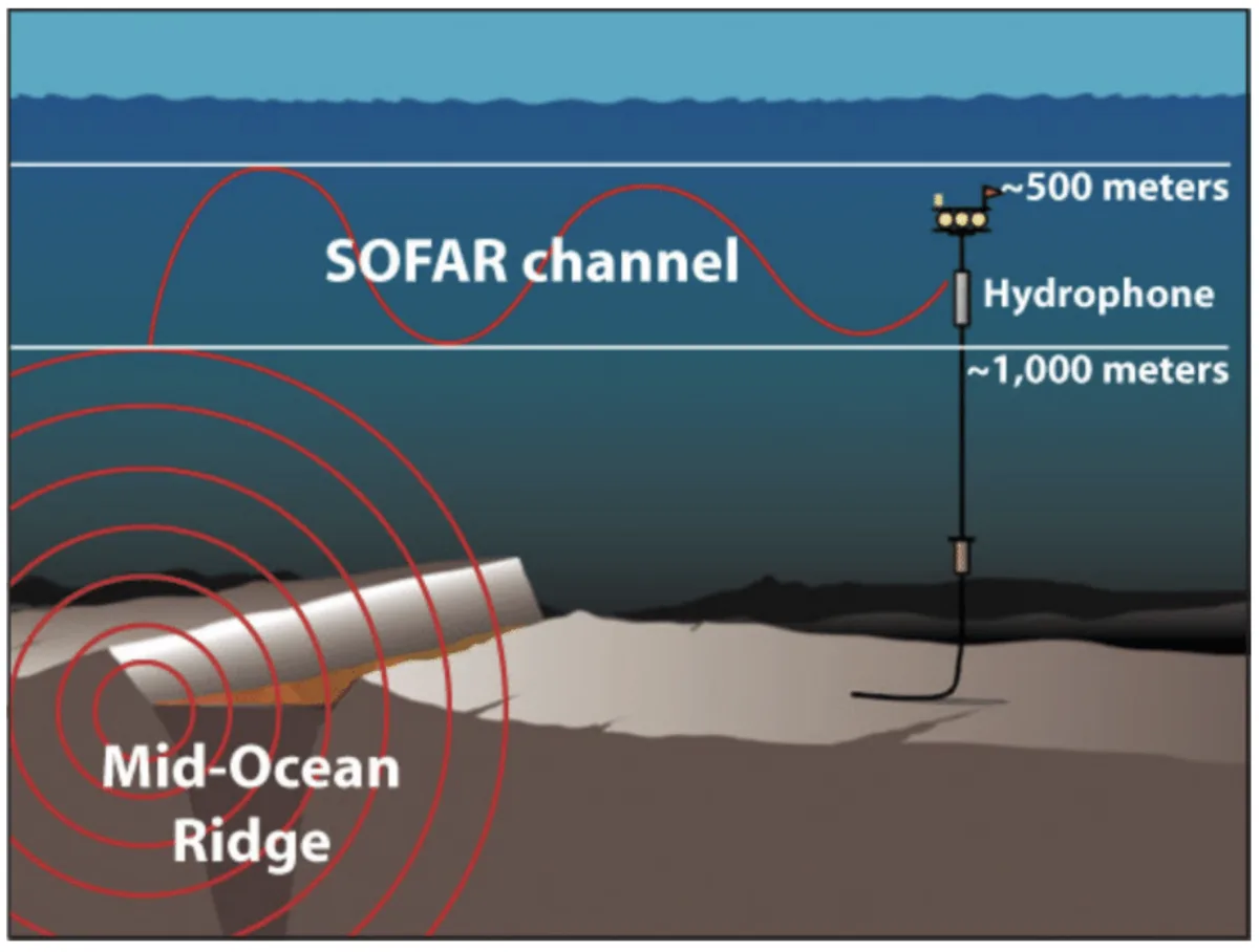 A scientific cartoon showing a cross-section of the ocean with seismic and acoustic waves in red. Seismic waves radiate from a mid-ocean ridge, where they then propagate to the right through a layer labeled "SOFAR channel" before reaching a hydrophone.