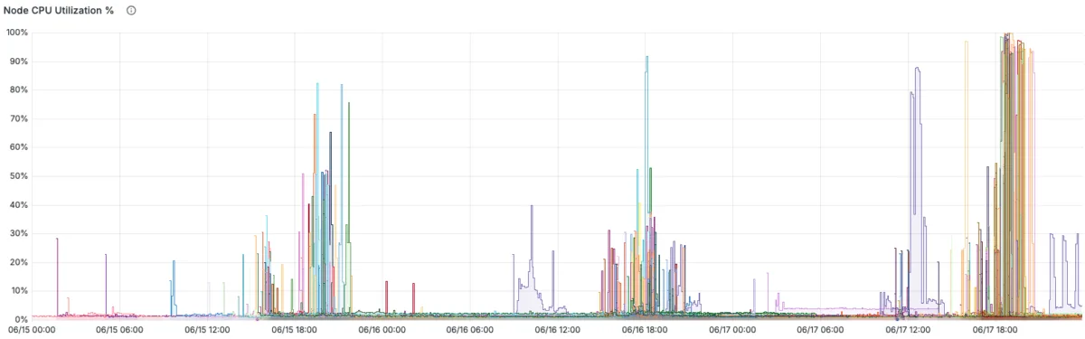 Node CPU utilization percentage chart from June 15-17.
