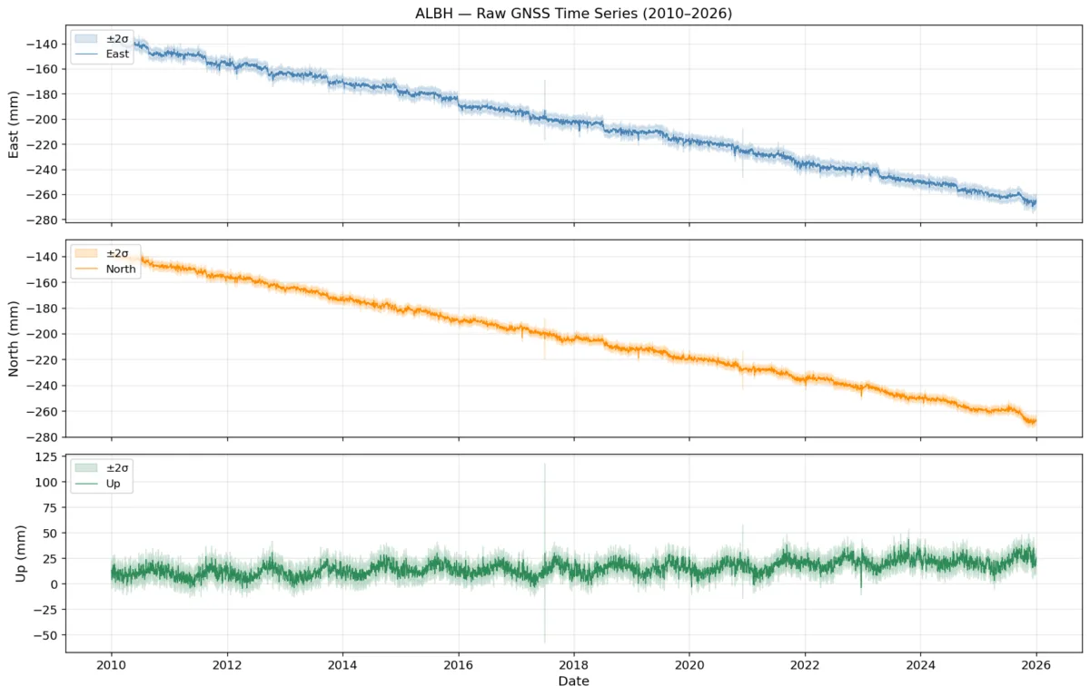 Time series plot of GNSS data.