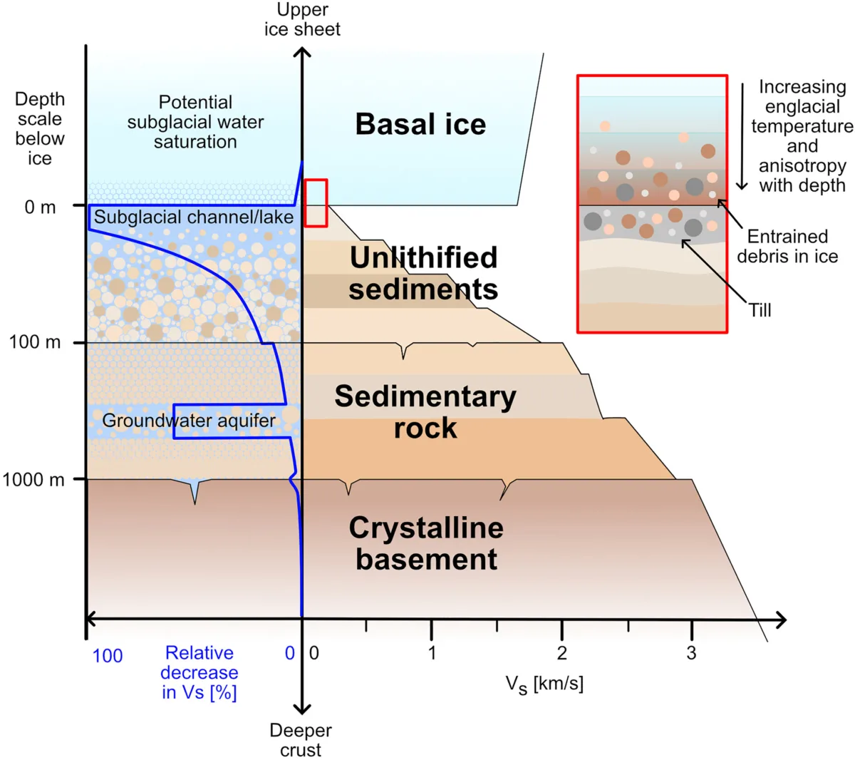 A paper figure illustrating the various layers of the Antarctic Ice-Bedrock Interface Zone. The bottom layer is crystalline basement, overlain by sedimentary rock, unlithified sediments, and finally basal ice on top.