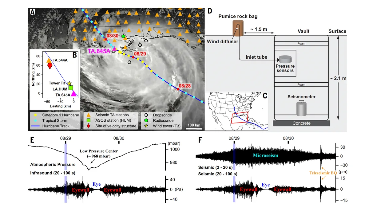 A multi-paneled image showing the location of hurricane Isaac and Transportable Array stations, a diagram of each station, and the data. Panel A shows a satellite image of the hurricane with it's path and development from tropical storm to hurricane marked. A dark blue line crossing from the lower right to upper left shows the path. Blue dots are steps where Isaac was graded as a tropical storm, while yellow dots are when it was upgraded to a category 1 hurricane. The yellow dots occur just offshore to the coast of Louisiana. Station TA.645A is marked in pink and the location is shown as a pink triangle overlapping the hurricane's path near the coast. Red annotations for the timing of hurricane progressions are included (8/28 is in the Gulf, 8/29 is just offshore, and 8/30 is interior Louisiana). Transportable Array stations are marked as orange triangles in a grid-shaped pattern over land. Legends are along the bottom. Panel B is an inset that shows plots the northing and easting in km of key monitoring stations, including TA.645A relative to the storm. Panel C is a contextual map of the US, the hurricane path, and a red square that shows the study area. Panel D is a conceptual diagram of station TA.645A's layout. A wind diffuser sits at the surface, weighed down by a cylindrical brown pumice rock bag. An inlet tube flows out the bottom and connects to a pressure sensor encased in a vault between two foam layers, 1.5m from the wind diffuser. The vault extends 2.1 m below the surface. Below the pressure sensor is a seismometer. Panel E shows the pressure and infrasound data that depict the passage of the eyewalls and eye in mbar and Pa, respectively. The infrasound data, which show 20 - 100 s period waves, show more noise coresponding to eyewall occurrence, and almost no noise in the presence of the eye. The low pressure center is marked at 968 mbar for atmospheric pressure. Panel F shows the seismic data for short-period and long-period waves. The short-period signals reflect microseismic activity. The long-period signals match the infrasound signals. A teleseismic earthquake is seen in both data and annotated in yellow.