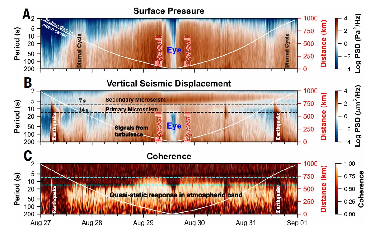 A multi-panel figure showing the surface pressure, vertical seismic displacement, and coherence between the two measurements. Panel A shows a colorful log PSD plot of surface pressure and annotates areas corresponding to the eyewall and the eye in red and blue, respectively. This falls to the center of the panel. Panel B shows vertical seismic displacement, also annotating eyewall and eye, and points out microseisms and teleseismic earthquakes. Panel C shows the coherence in dark red to yellow, where areas of yellow show coherence between the surface pressure and vertical seismic displacement. The area of yellow indicates that surface pressure and seismic displacement mirror one another.