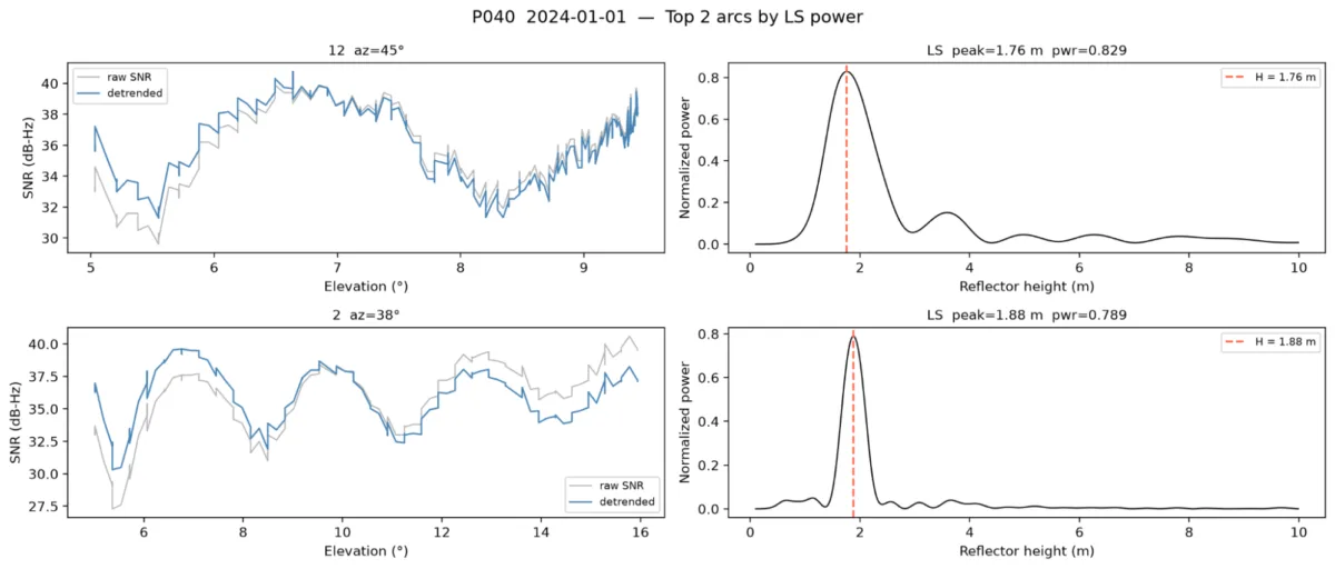Four time-series plots.