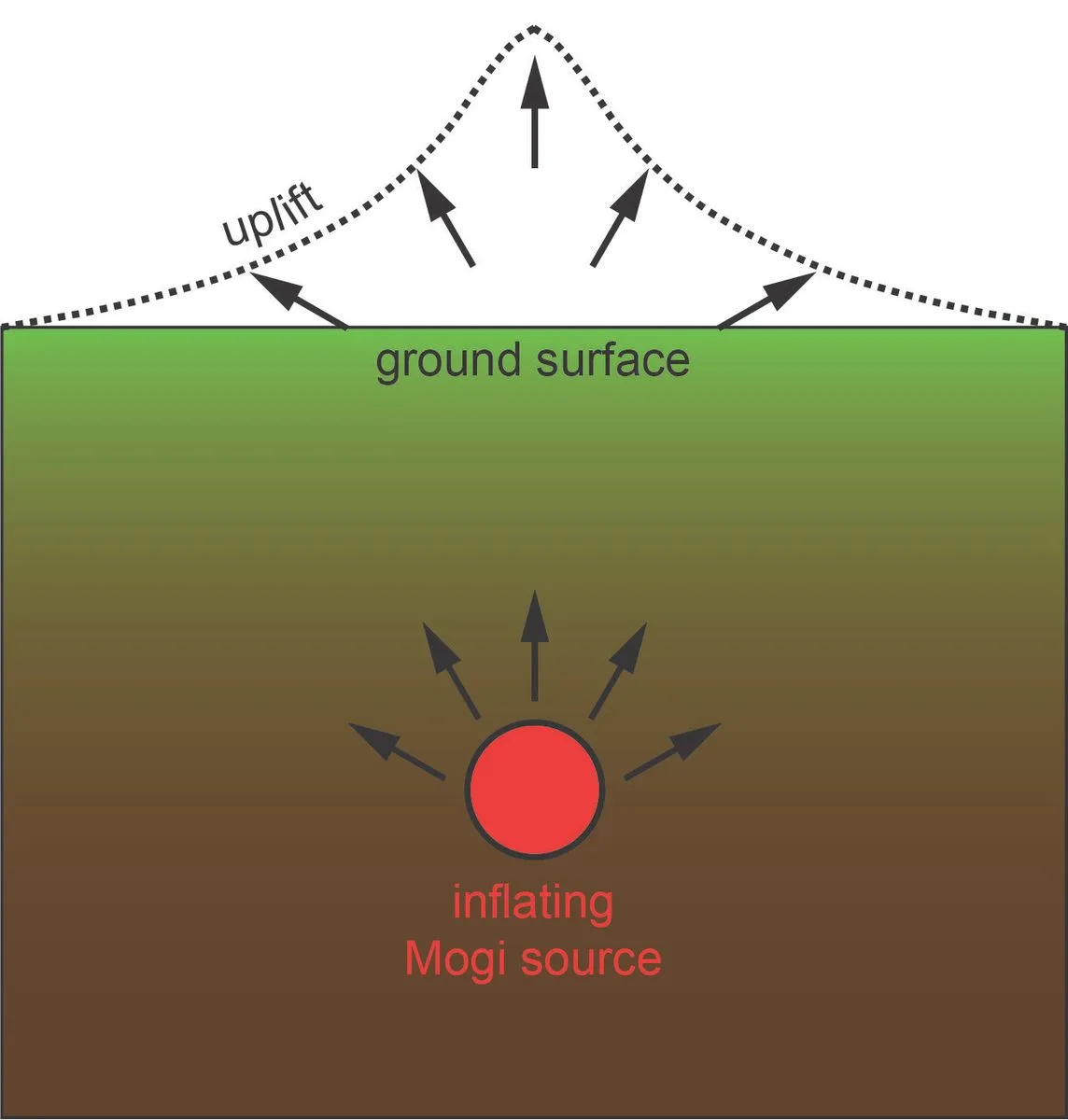 A schematic showing that a buried red spherical object, titled in red as an "inflating Mogi source" creates uplift at the surface. Black arrows point outward from the Mogi source. The cross section of the ground is a brown-to-green gradient. At the surface, a dotted black outline of a mountain is shown with arrows in the interior pointing outward. Underneath, the surface is labeled as "ground surface" and the outline is labeled as "uplift."